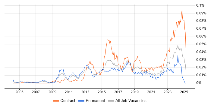 Job vacancy trend for PostgreSQL DBA in England