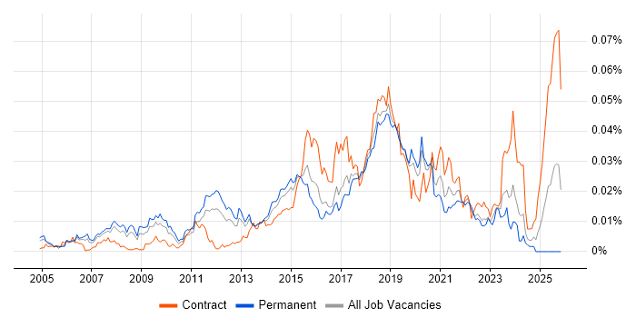 PostgreSQL Developer job vacancy trend in England