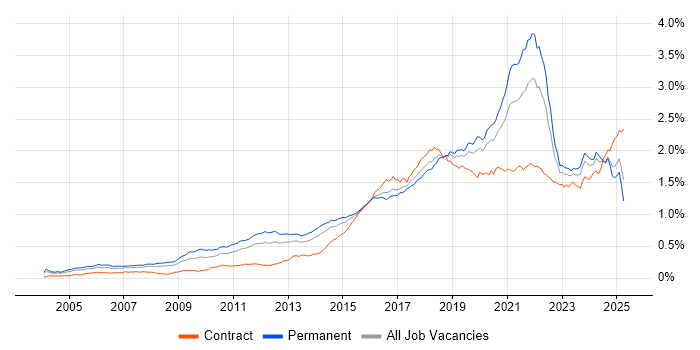 Job vacancy trend for PostgreSQL in England