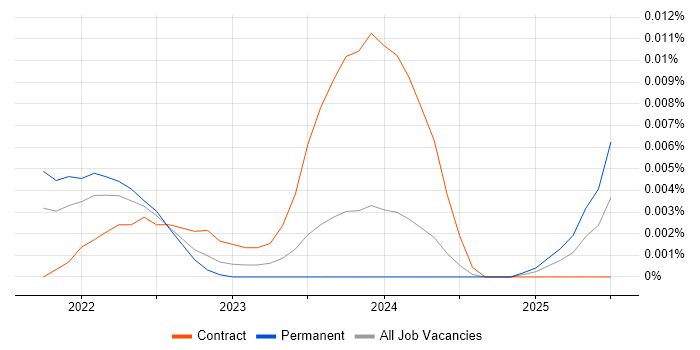 Job vacancy trend for PostHog in England Job vacancy trend for PostHog in England