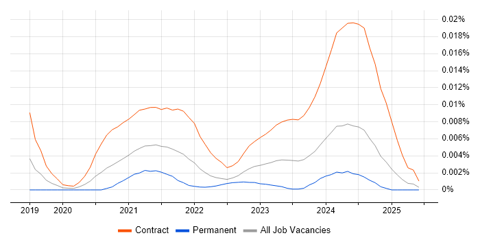 Job vacancy trend for Power Apps Architect in England Job vacancy trend for Power Apps Architect in England