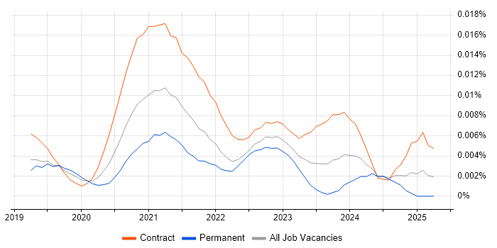 Job vacancy trend for Power Apps Consultant in England Job vacancy trend for Power Apps Consultant in England