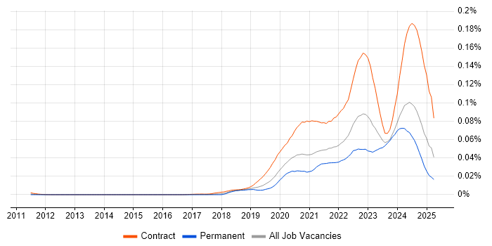 Job vacancy trend for Power Apps Developer in England