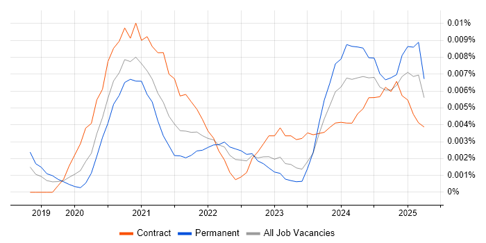 Job vacancy trend for Power Apps Engineer in England