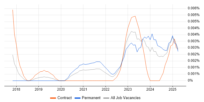 Job vacancy trend for Power Apps Specialist in England