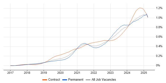 Job vacancy trend for Power Automate in England Job vacancy trend for Power Automate in England