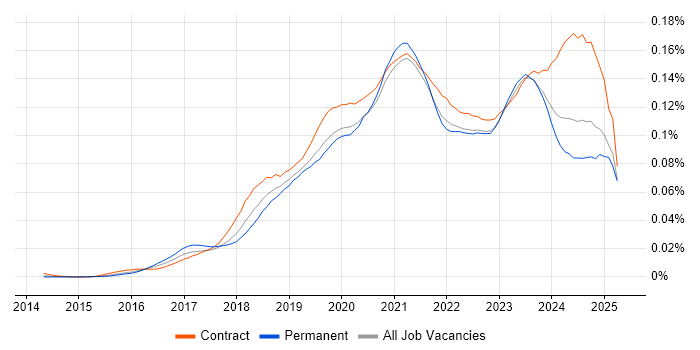 Job vacancy trend for Power BI Analyst in England Job vacancy trend for Power BI Analyst in England
