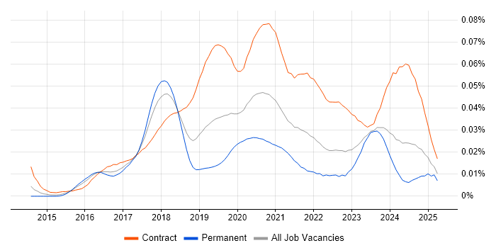 Job vacancy trend for Power BI Consultant in England Job vacancy trend for Power BI Consultant in England