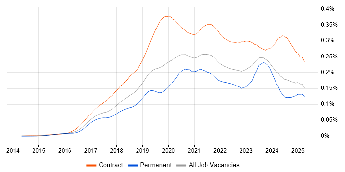 Job vacancy trend for Power BI Developer in England