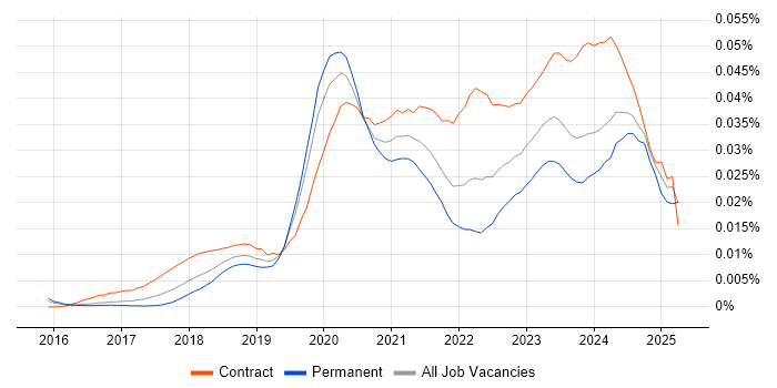 Job vacancy trend for Power BI Engineer in England Job vacancy trend for Power BI Engineer in England