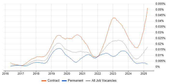 Job vacancy trend for Power BI Specialist in England Job vacancy trend for Power BI Specialist in England