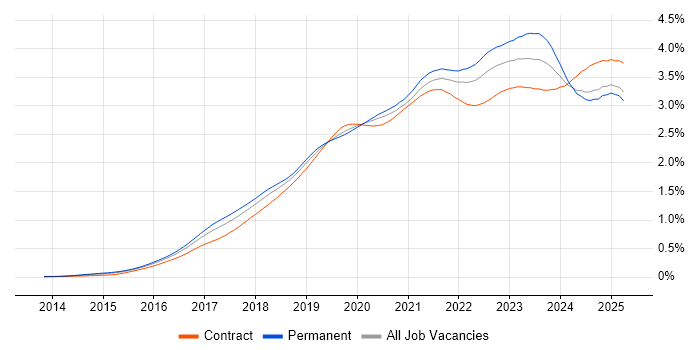 Job vacancy trend for Power BI in England