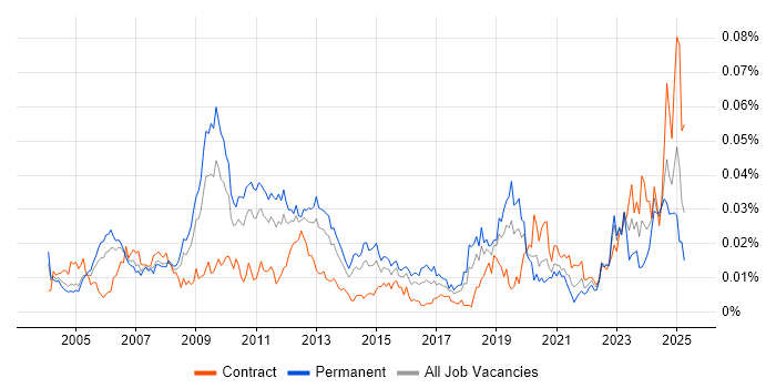 Job vacancy trend for Power Management in England Job vacancy trend for Power Management in England
