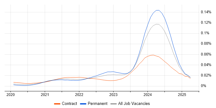 Job vacancy trend for Power Platform Architect in England Job vacancy trend for Power Platform Architect in England