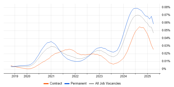 Job vacancy trend for Power Platform Consultant in England Job vacancy trend for Power Platform Consultant in England