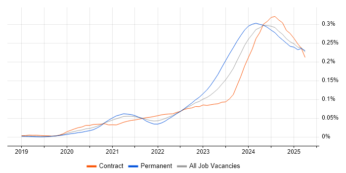 Job vacancy trend for Power Platform Developer in England Job vacancy trend for Power Platform Developer in England