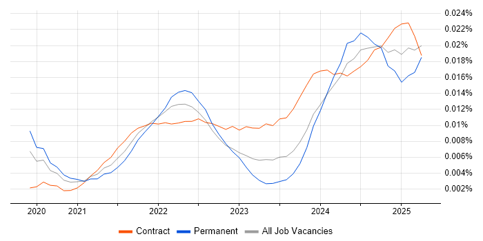 Job vacancy trend for Power Platform Engineer in England