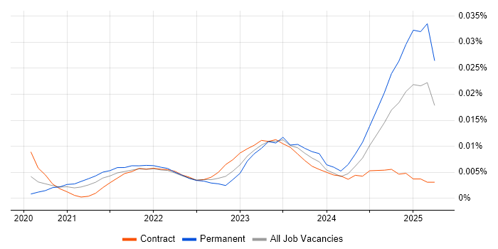 Job vacancy trend for Power Platform Specialist in England