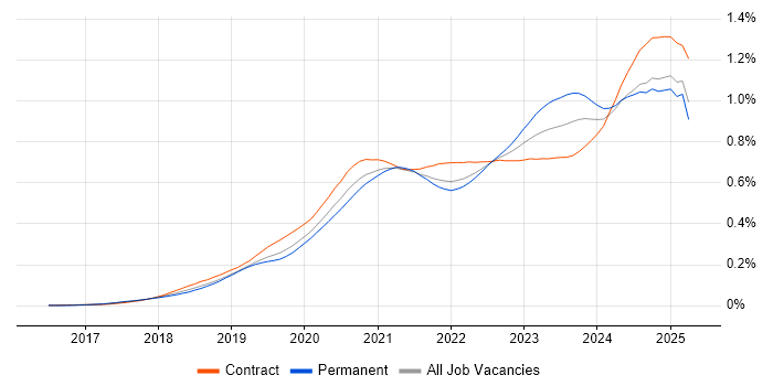 Job vacancy trend for PowerApps in England Job vacancy trend for PowerApps in England