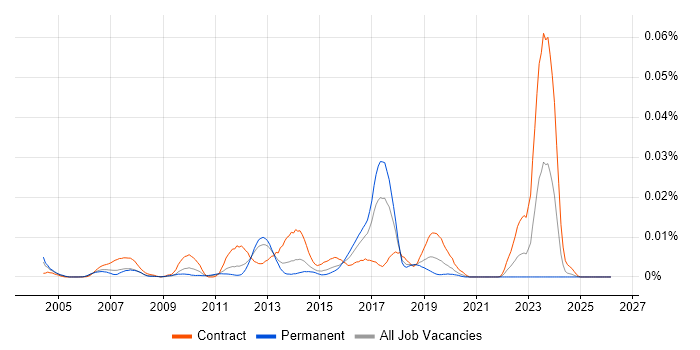 PowerBroker job vacancy trend in England