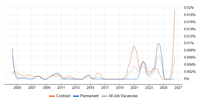 PowerBuilder Consultant job vacancy trend in England
