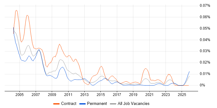 PowerBuilder Developer job vacancy trend in England