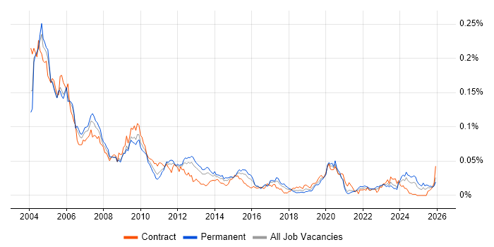 PowerBuilder job vacancy trend in England