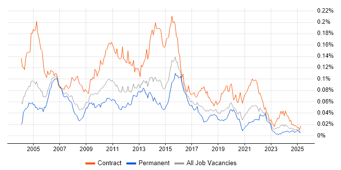 Job vacancy trend for PowerCenter in England Job vacancy trend for PowerCenter in England