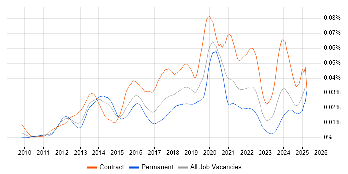 Job vacancy trend for PowerCLI in England Job vacancy trend for PowerCLI in England
