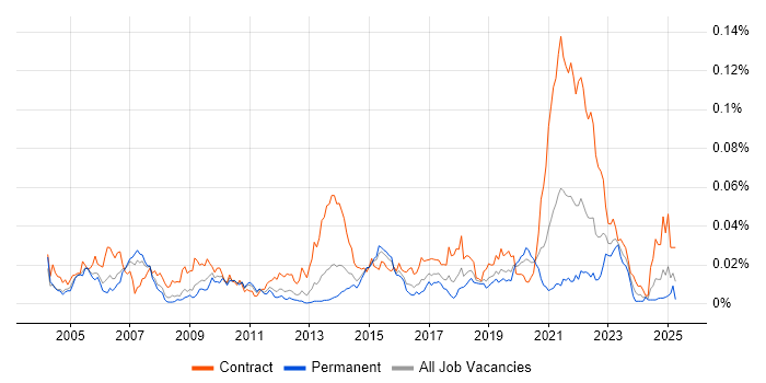 Job vacancy trend for PowerDesigner in England Job vacancy trend for PowerDesigner in England