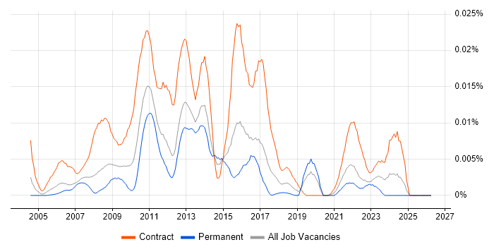 PowerExchange job vacancy trend in England
