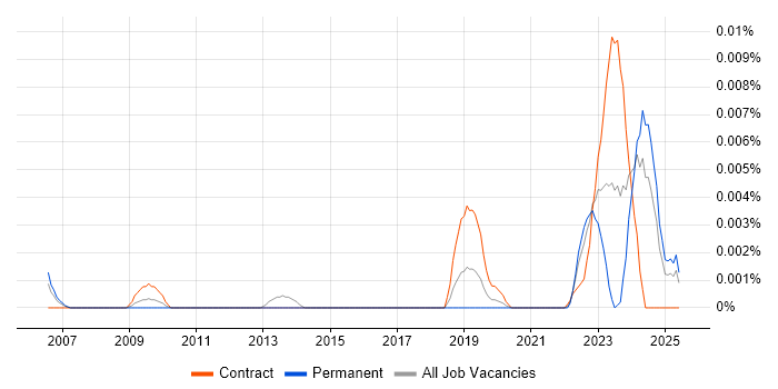 Job vacancy trend for PowerFactory in England Job vacancy trend for PowerFactory in England