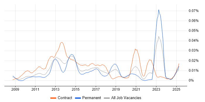 Job vacancy trend for PowerHA in England Job vacancy trend for PowerHA in England