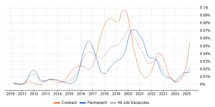 Job vacancy trend for PowerMock in England
