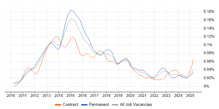 Job vacancy trend for PowerPivot in England