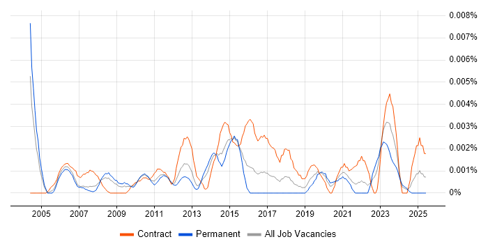 Job vacancy trend for PowerPoint Designer in England