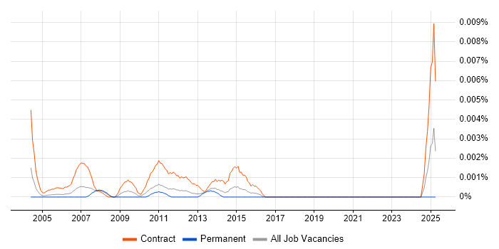 Job vacancy trend for PowerPoint Expert in England