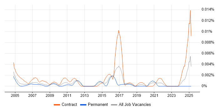 Job vacancy trend for PowerPoint Specialist in England Job vacancy trend for PowerPoint Specialist in England