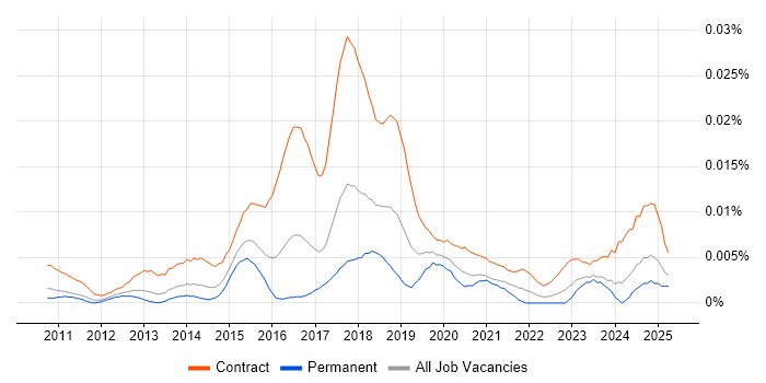Job vacancy trend for PowerShell Consultant in England Job vacancy trend for PowerShell Consultant in England