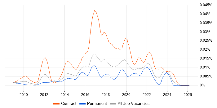 PowerShell Developer job vacancy trend in England