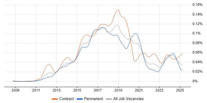 Job vacancy trend for PowerShell Engineer in England