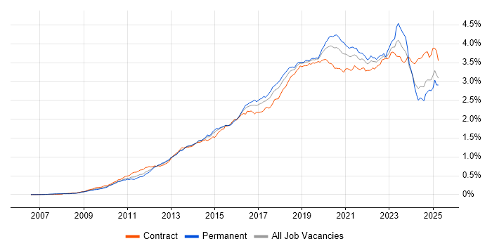 Job vacancy trend for PowerShell in England Job vacancy trend for PowerShell in England