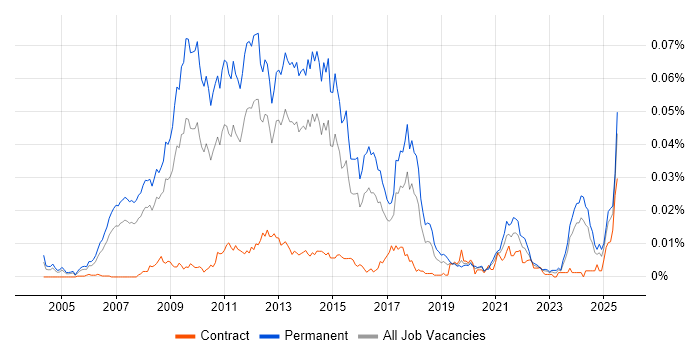 Job vacancy trend for PPC Manager in England