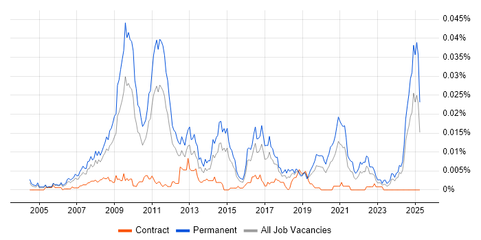 Job vacancy trend for PPC Specialist in England Job vacancy trend for PPC Specialist in England