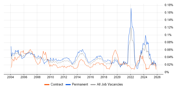 PPP job vacancy trend in England