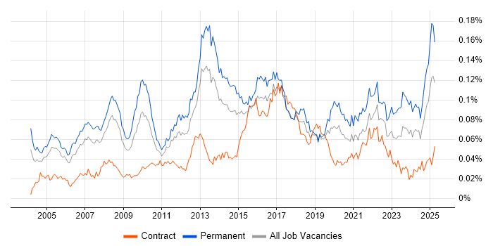 Job vacancy trend for Practice Management in England Job vacancy trend for Practice Management in England