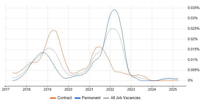 Job vacancy trend for Preactjs in England Job vacancy trend for Preactjs in England