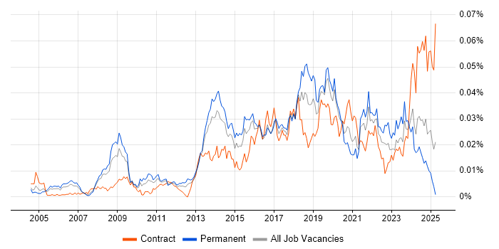 Job vacancy trend for Predictive Analysis in England