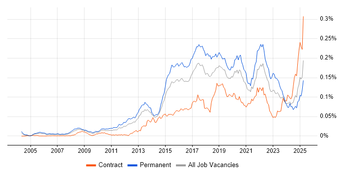 Job vacancy trend for Predictive Analytics in England