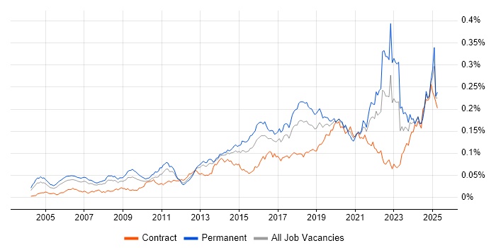 Job vacancy trend for Predictive Modelling in England Job vacancy trend for Predictive Modelling in England